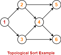 拓扑排序题目归纳